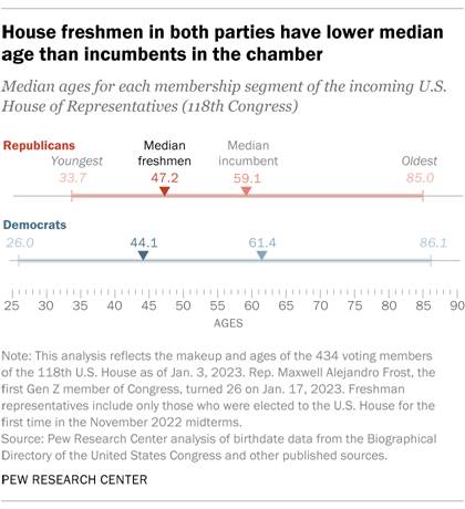 A chart showing that House freshmen in both parties have lower median ages than incumbents in the chamber