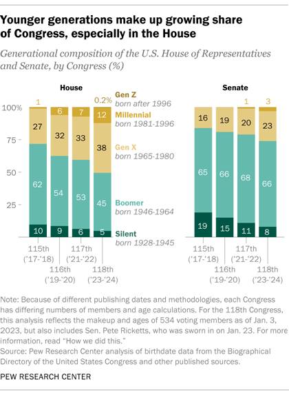 A bar chart showing that younger generations make up a growing share of Congress, especially in the House