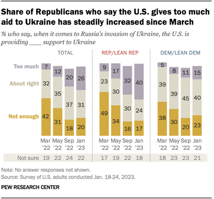A bar chart showing that the share of Republicans who say the U.S. gives too much aid to Ukraine has steadily increased since March