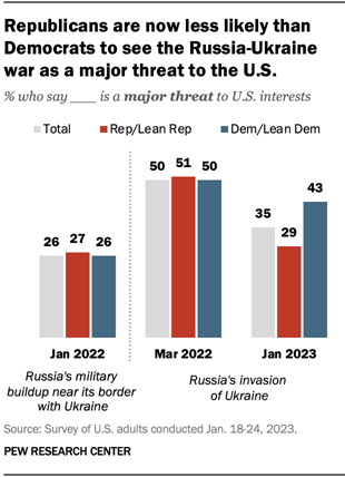 A bar chart showing that Republicans are now less likely than Democrats to see the Russia-Ukraine war as a major threat to the U.S.