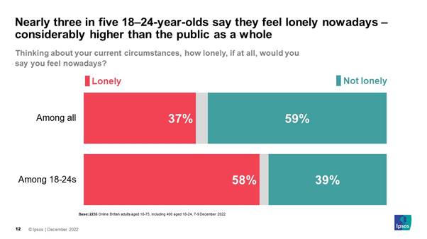 Nearly 3 in 5 18-24 year old say they feel lonely nowadays - considerably higher than the public as a whole