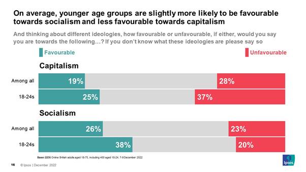 On average, younger age groups are slightly more likely to be favourable towards socialism and less favourable towards capitalism