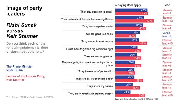 Keir Starmer leads Rishi Sunak by ten points or more on being in touch with ordinary people (39% to 20%), they understand the problems facing Britain (50% to 37%), they are an experienced leader (36% to 25%) and being an honest person (41% to 31%).