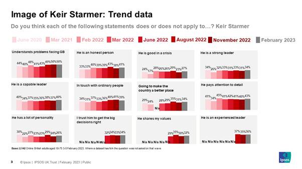 Since November 2022, Keir Starmer has seen little change in how the public apply various traits, he has seen an increase in those who say he is good in a crisis (+4ppts), he is a strong leader, he is a capable leader, he is going to make the country a better place, an honest person and he pays attention to detail (all +3ppts).
