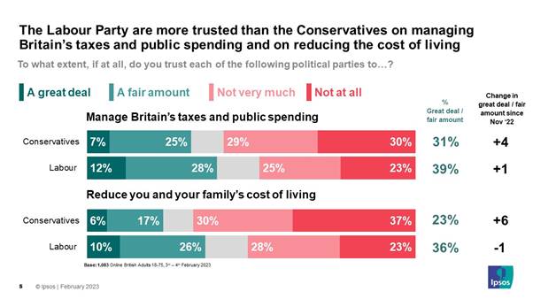 The Labour Party are more trusted than the Conservatives on managing Britain’s taxes and public spending and on reducing the cost of living