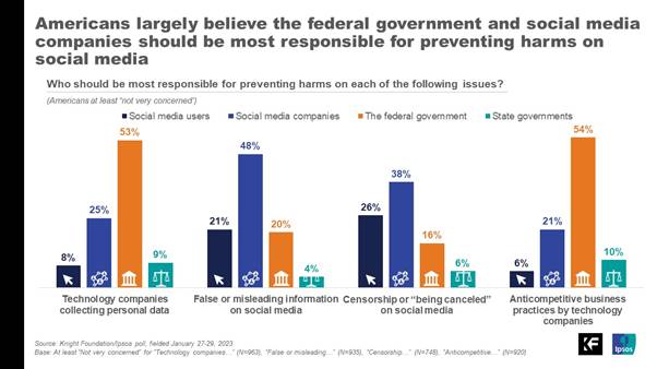 Graph with the headline, "Americans largely believe the federal government and social media companies should be most responsible for preventing harms on social media."