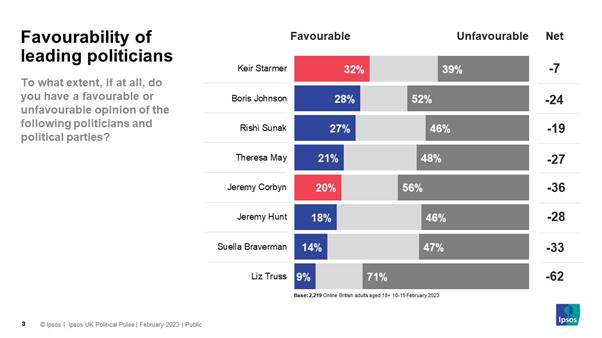 Favourability of leading politicians