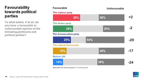 Favourability towards political parties