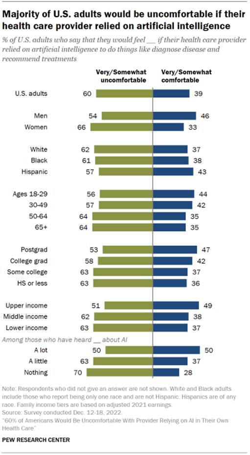 Chart shows majority of U.S. adults would be uncomfortable if their health care provider relied on artificial intelligence