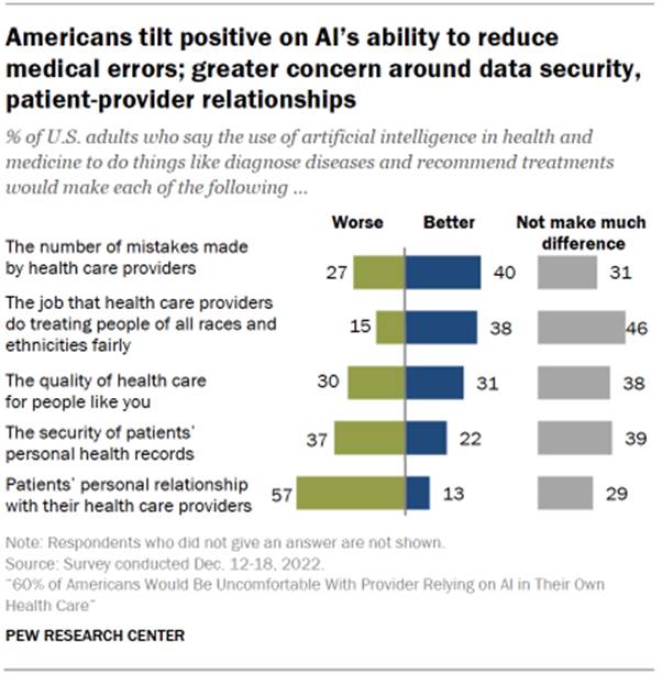 Chart shows Americans tilt positive on AIs ability to reduce medical errors; greater concern around data security, patient-provider relationships
