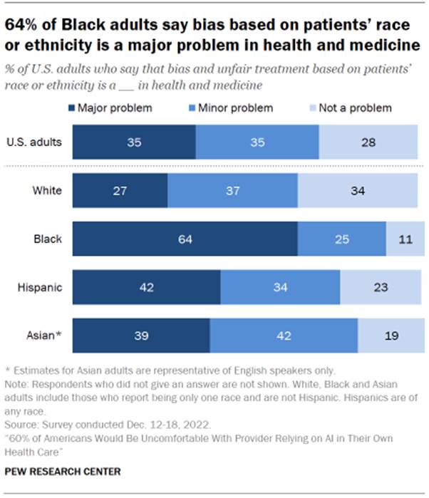 Chart shows 64% of Black adults say bias based on patients’ race or ethnicity is a major problem in health and medicine