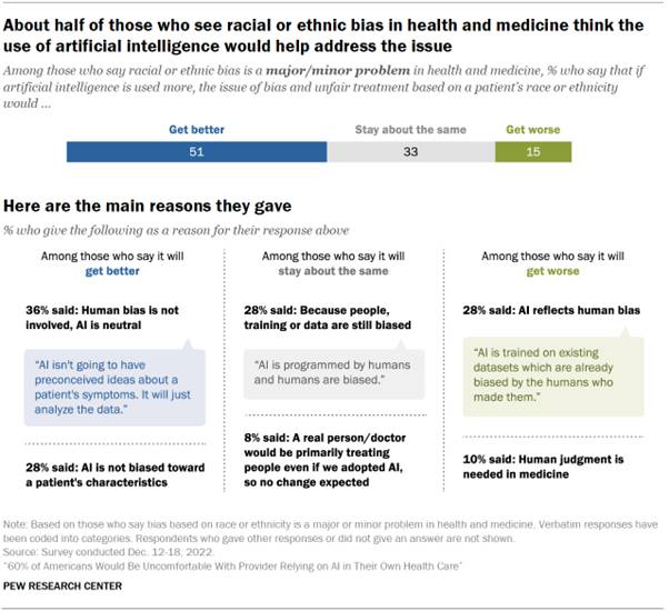 Chart shows about half of those who see racial or ethnic bias in health and medicine think the
use of artificial intelligence would help address the issue