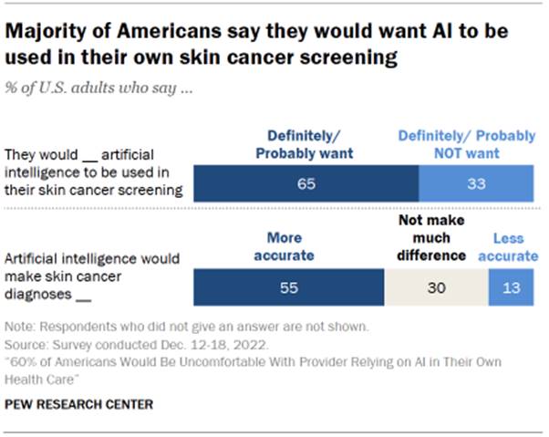 Chart shows majority of Americans say they would want AI to be used in their own skin cancer screening