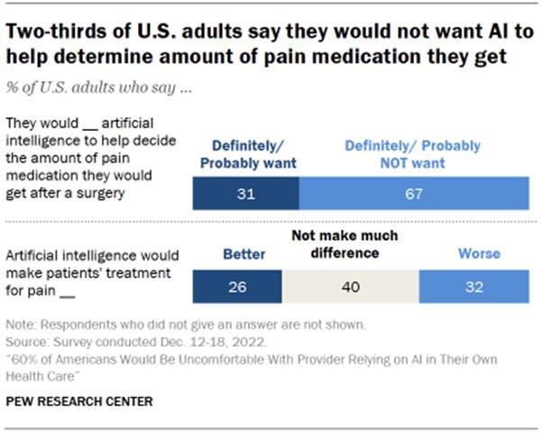 Chart shows two-thirds of U.S. adults say they would not want AI to help determine amount of pain medication they get