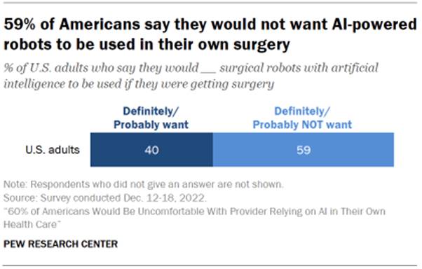 Chart shows 59% of Americans say they would not want AI-powered robots to be used in their own surgery