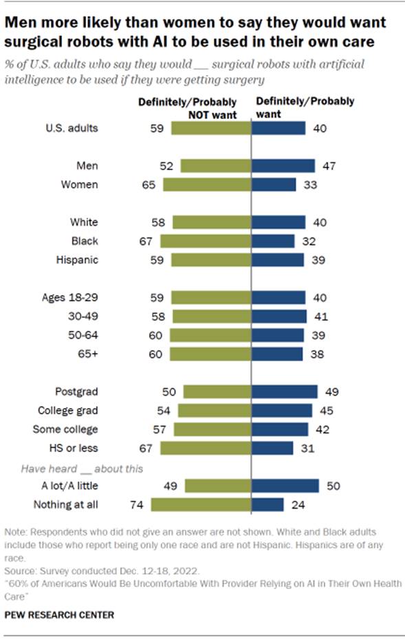 Chart shows men more likely than women to say they would want surgical robots with AI to be used in their own care