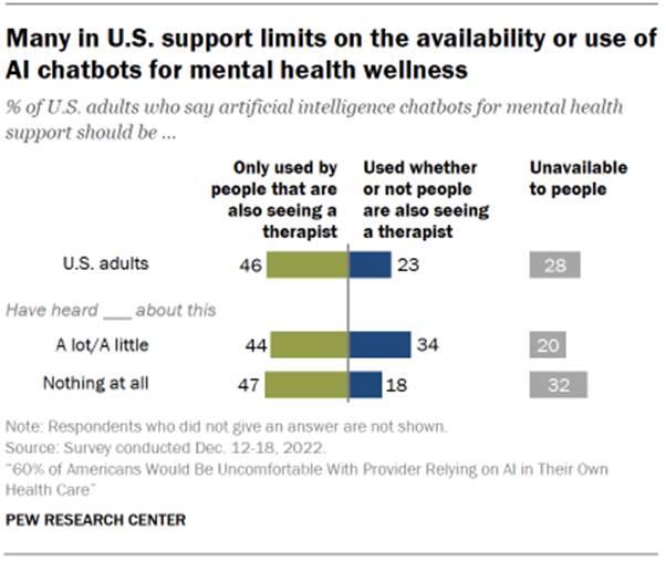 Chart shows many in U.S. support limits on the availability or use of AI chatbots for mental health wellness