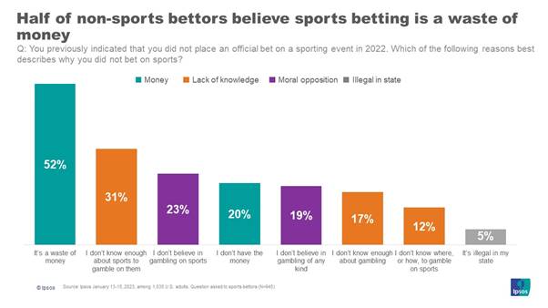 Non-sports bettors
