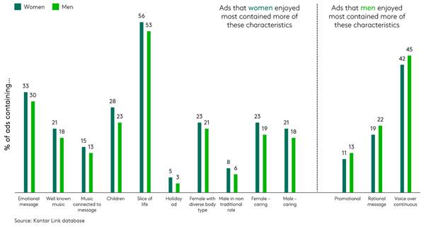 Chart showing differences in advertising between men and women