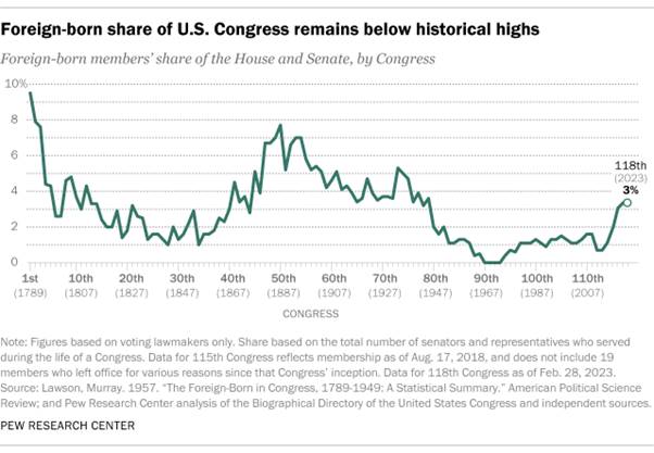 A chart showing that the Foreign-born share of the U.S. Congress at 3% remains below historical highs