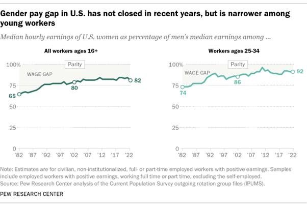 A chart showing that the Gender pay gap in the U.S. has not closed in recent years, but is narrower among young workers