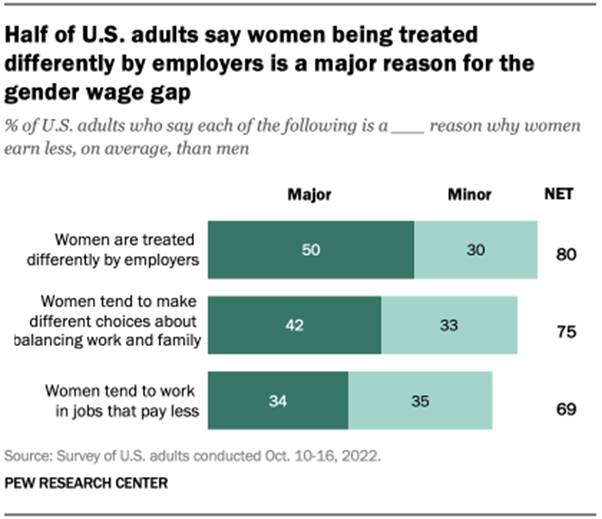 A bar chart showing that Half of U.S. adults say women being treated differently by employers is a major reason for the gender wage gap