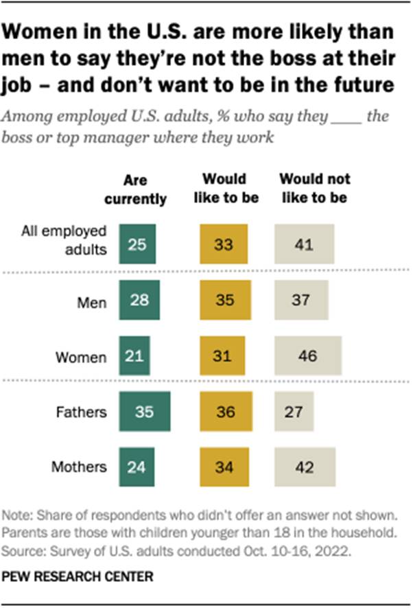A bar chart showing that women in the U.S. are more likely than men to say they're not the boss at their job - and don't want to be in the future