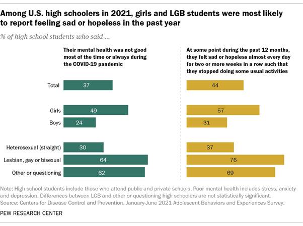 A bar chart showing that Among U.S. high schoolers in 2021, girls and LGB students were most likely to report feeling sad or hopeless in the past year