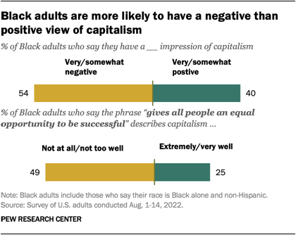 A bar chart showing that Black Americans have more negative views of capitalism but see hope in Black businesses