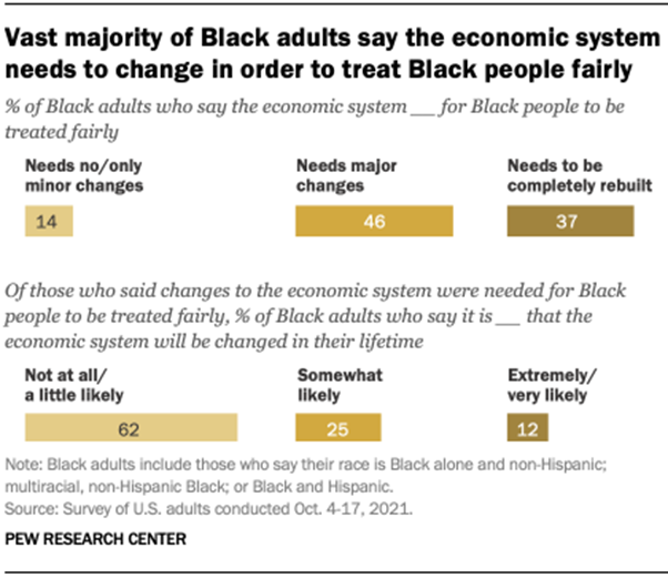 A bar chart showing that the Vast majority of Black adults say the economic system needs to change in order to treat Black people fairly