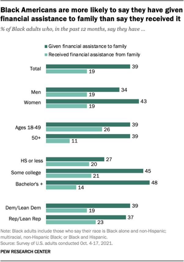 A bar chart showing that Black Americans are more likely to say they have given financial assistance to family than say they received it