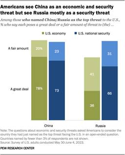 A bar chart that shows Americans see China as an economic and security threat but see Russia mostly as a security threat.