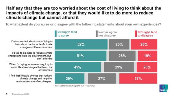 To what extent do you agree or disagree with the following statements about your own experiences? (% Agree)  I�m too worried about cost of living to think about the impacts of climate change and the environment 52% I�d like to do more to reduce climate change and help the environment, but I can�t afford to 51% When I�m trying to save money, I try to avoid lifestyle changes that harm the environment 45% I find that lifestyle choices that reduce climate change and help the environment are often cheaper 29%