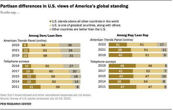 A bar chart showing that partisan differences in U.S. views of America�s global standing.