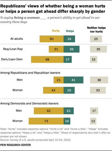 An opposing bar chart showing 68% of Democrats and Democratic leaners say being a woman hurts a person�s ability to get ahead in the U.S., 17% say it helps and 15% say it neither helps nor hurts. 31% of Republicans and Republican leaners say being a woman hurts, 33% say it helps and 35% say it neither helps nor hurts. Views within each party differ by gender.