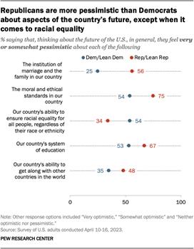 A dot plot showing that Republicans are more pessimistic than Democrats about aspects of the country�s future, except when it comes to racial equality.