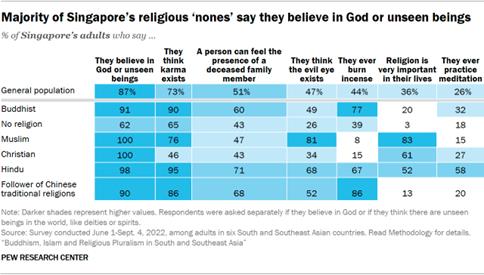 A table showing that the Majority of Singapore�s religious �nones� say they believe in God or unseen beings