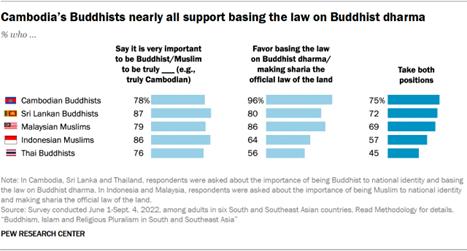 A bar chart showing that Cambodia�s Buddhists nearly all support basing the law on Buddhist dharma