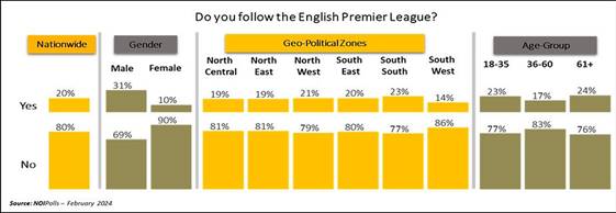 Chart showing the english premier league followership
