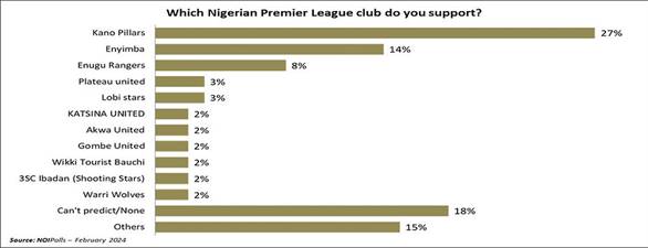 Chart showing top clubs of support