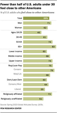 Fewer than half of U.S. adults under 30 feel close to other Americans
