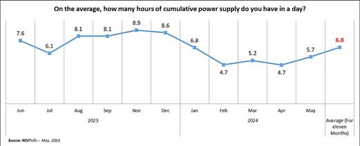 infographic in blue, white and yellow by noipolls showing Chart show trend in power supply from June 2023 to May 2024