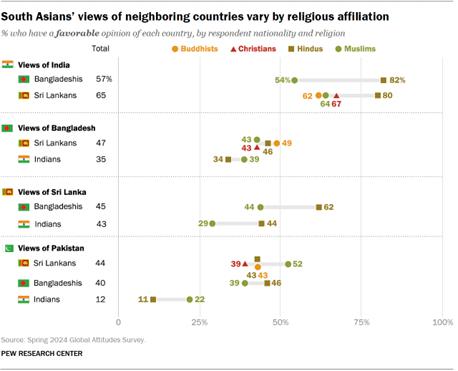 A dot plot showing that South Asians views of neighboring countries vary by religious affiliation.