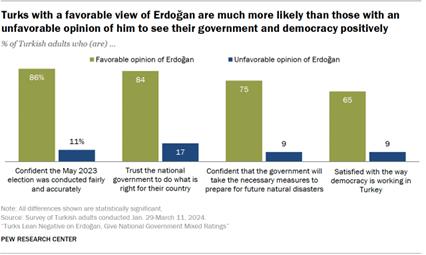 A bar chart showing that Turks with a favorable view of Erdoğan are much more likely than those with an unfavorable opinion of him to see their government and democracy positively 