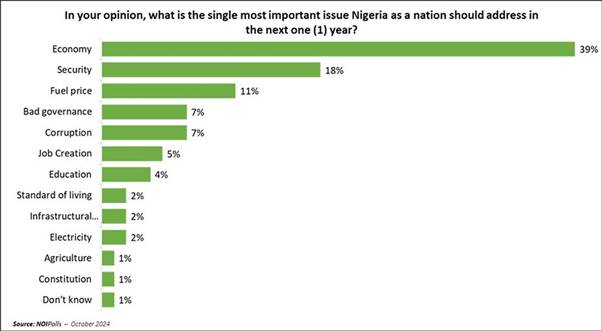 Chart showing the top issues Nigerians want Government to address