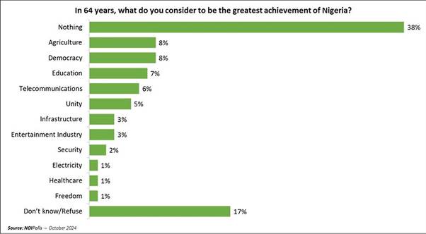 Chart showing what citizens consider Nigeria's greatest achievement