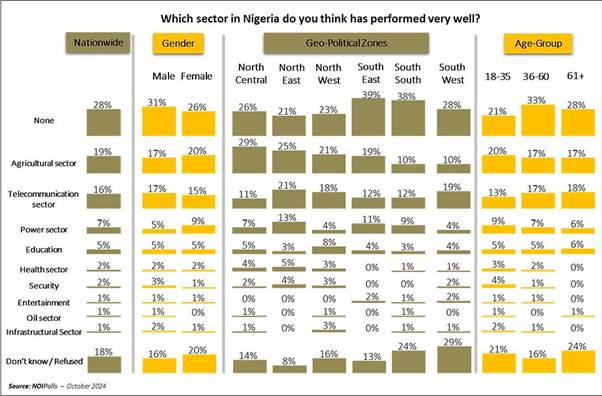 Chart showing performance across sectors