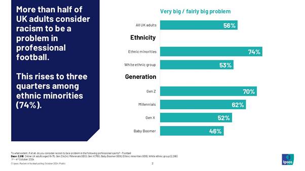 More than half of UK adults consider racism to be an problem in professional football
