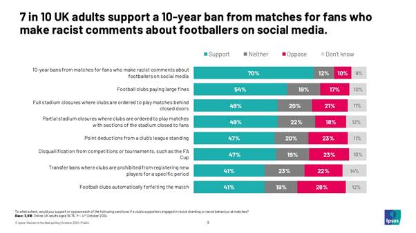 7 in 10 UK adults support a 10-year ban from matches for fans who make racist comments about footballers on social media