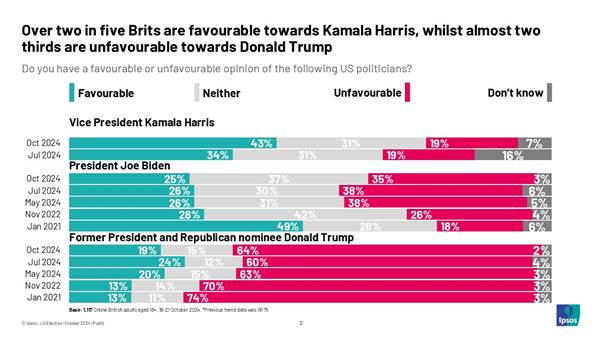 Over two in five Brits are favourable towards Kamala Harris, whilst almost two thirds are unfavourable towards Donald Trump